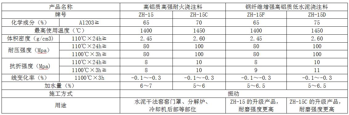 高鋁質(zhì)高強耐火澆注料