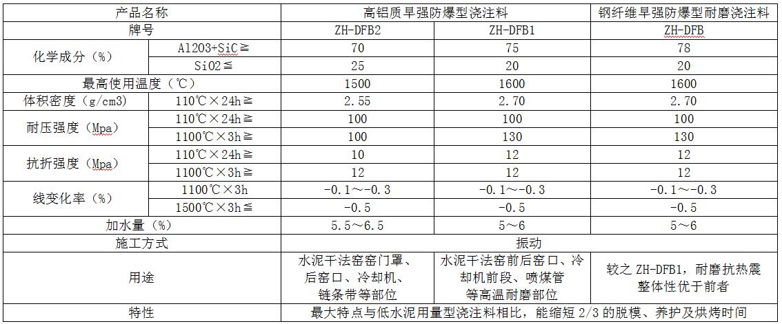 高鋁質(zhì)早強防爆型澆注料