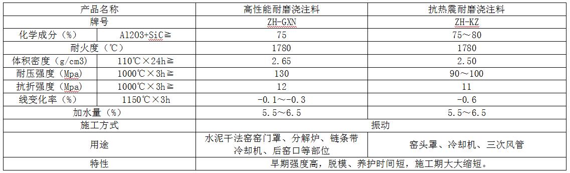 高性能、抗熱震澆注料參數(shù)