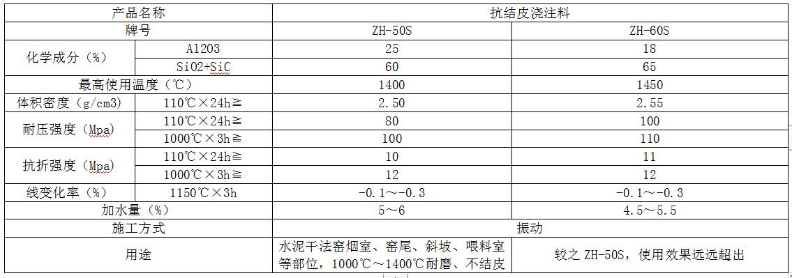 抗結皮澆注料參數(shù)