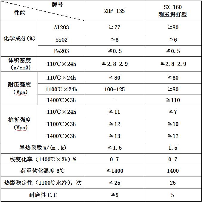 高強(qiáng)度耐磨澆注料參數(shù)