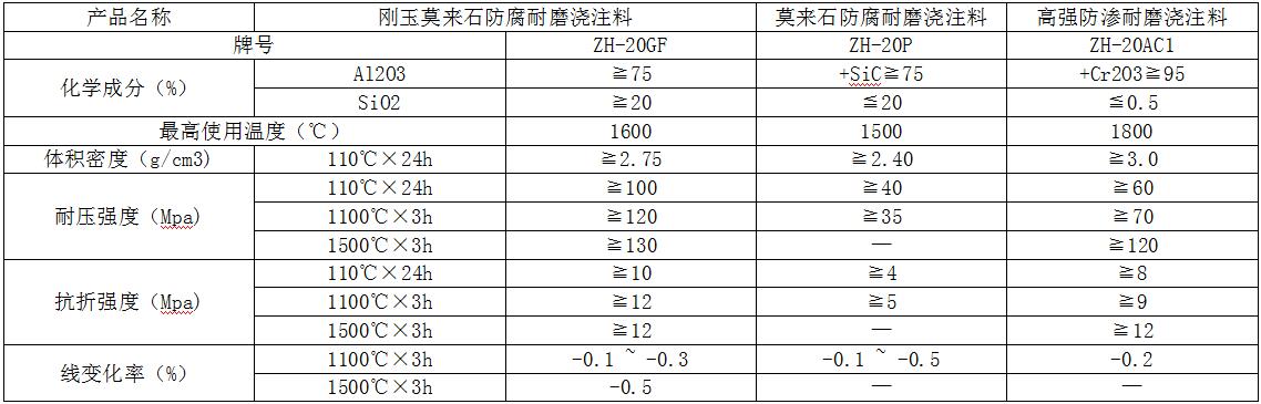 固廢、危廢、醫(yī)廢等焚燒爐系列澆注料