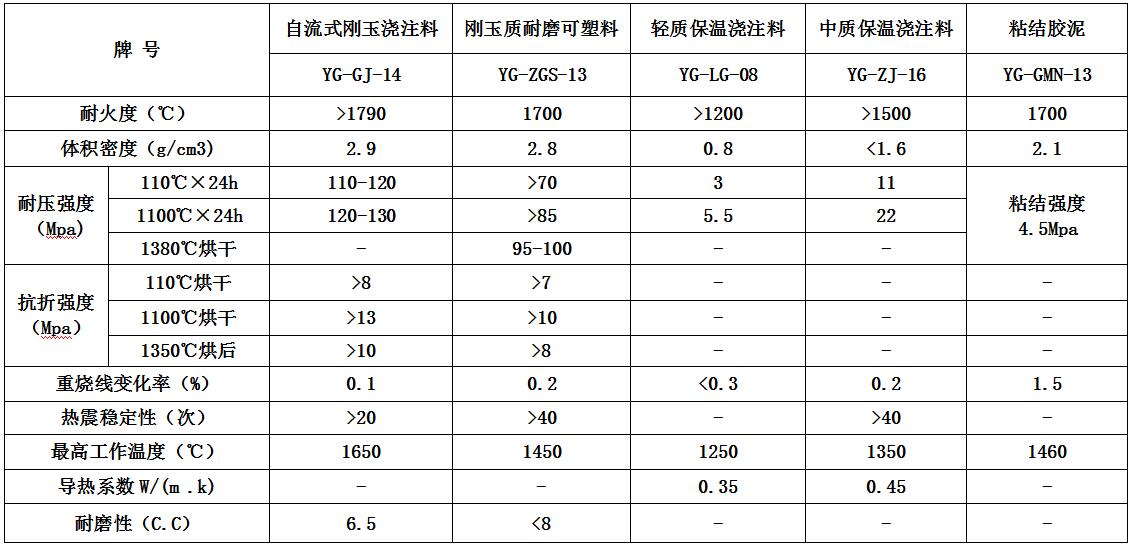 流化床鍋爐、垃圾焚燒爐用耐磨襯里材料參數(shù)