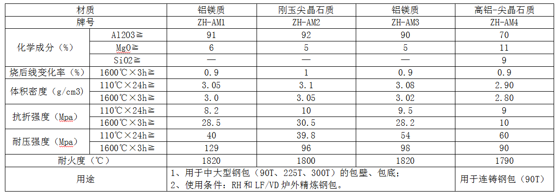 鋼包澆注料參數(shù)