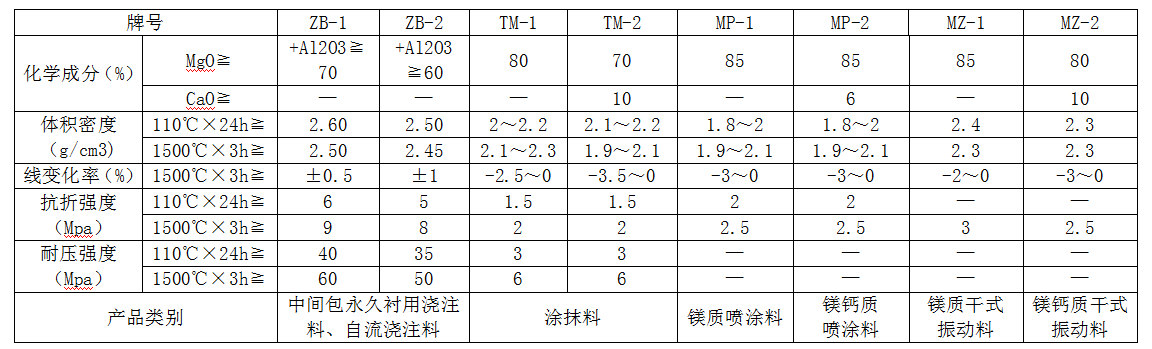 澆注料、涂料料、干式振動(dòng)料