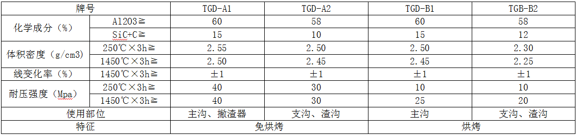 高爐出鐵鉤用搗打料、撇渣器料