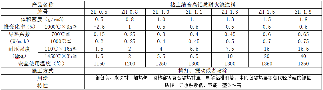 高強(qiáng)輕質(zhì)隔熱澆注料系列