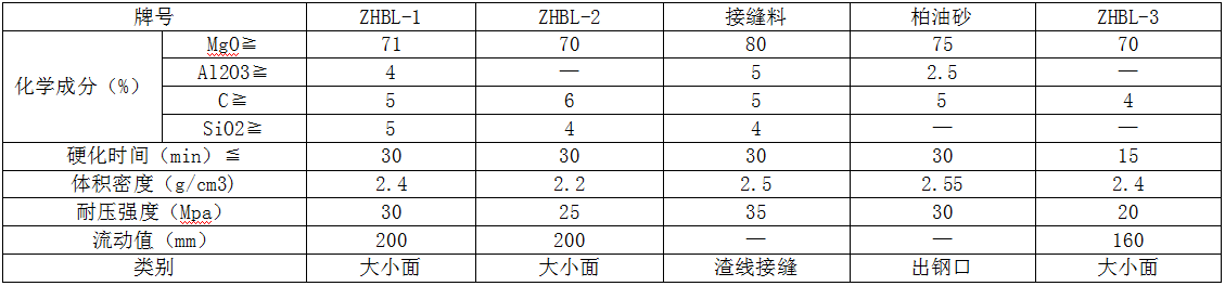 轉(zhuǎn)爐用大面自流補(bǔ)爐料、接縫投補(bǔ)料、柏油砂