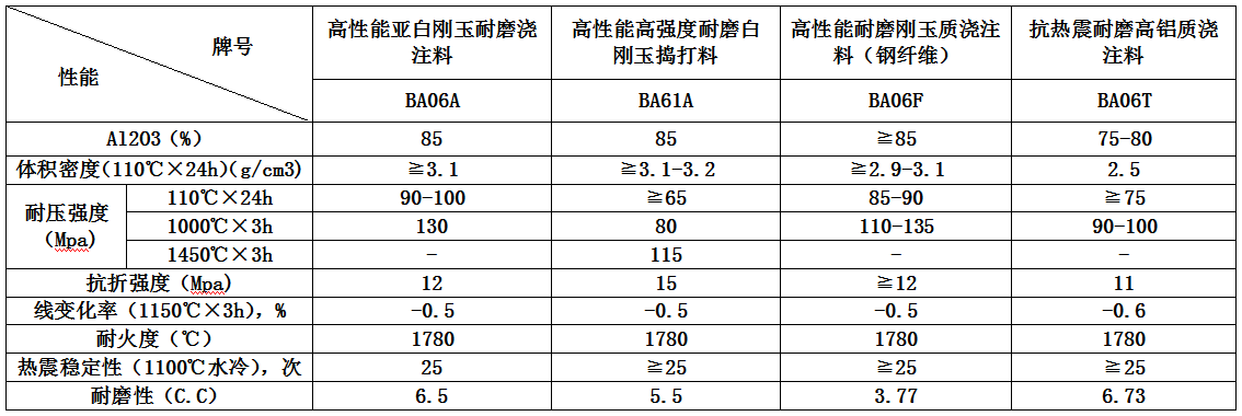 各種循環(huán)流化床鍋爐耐磨耐火材料（一）
