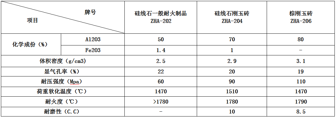 硅線石類、棕剛玉類耐火材料