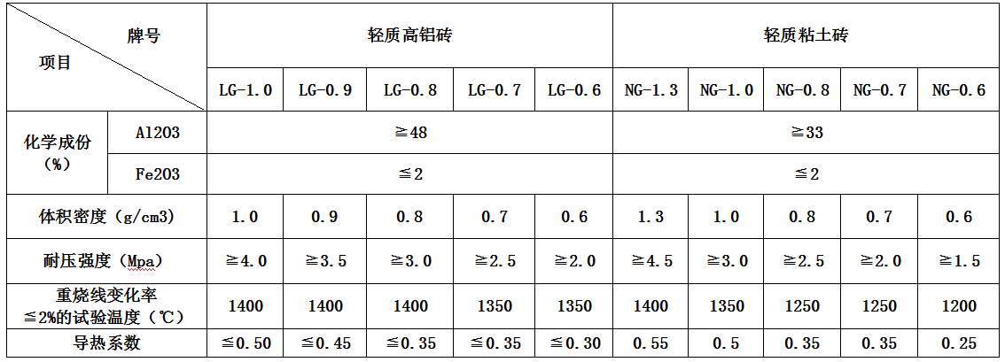 輕質(zhì)保溫磚參數(shù)